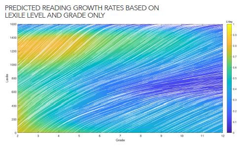 White lines indicate students' growth trajectories, whereas the colors indicate the amount of reading growth each student is predicted to experience each day, based on their current Lexile and grade level.