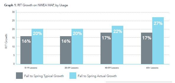 Florida District Boosts Student Performance on NWEA Map and FSA