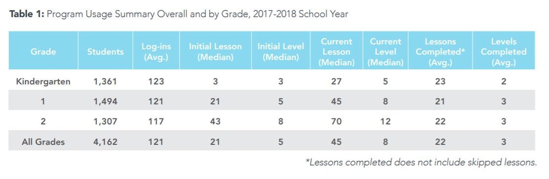 Florida District Boosts Student Performance on NWEA Map and FSA ELA -  Achieve3000