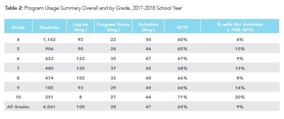 FSA Growth