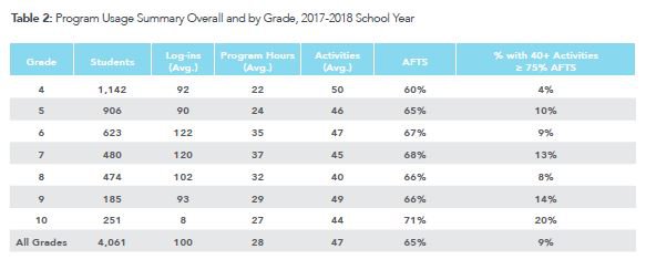 Florida District Boosts Student Performance on NWEA Map and FSA