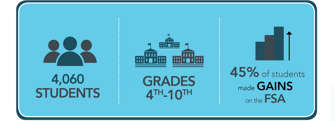 Florida District Boosts Student Performance on NWEA Map and FSA