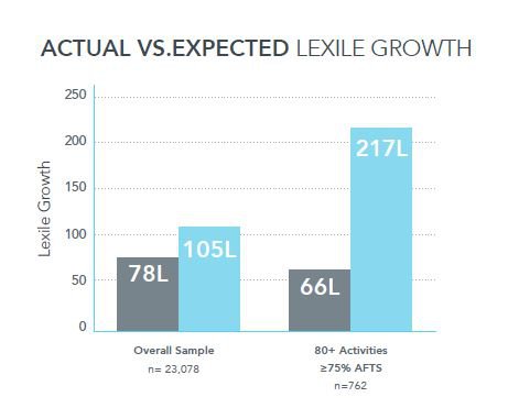 STAAR Reading Growth