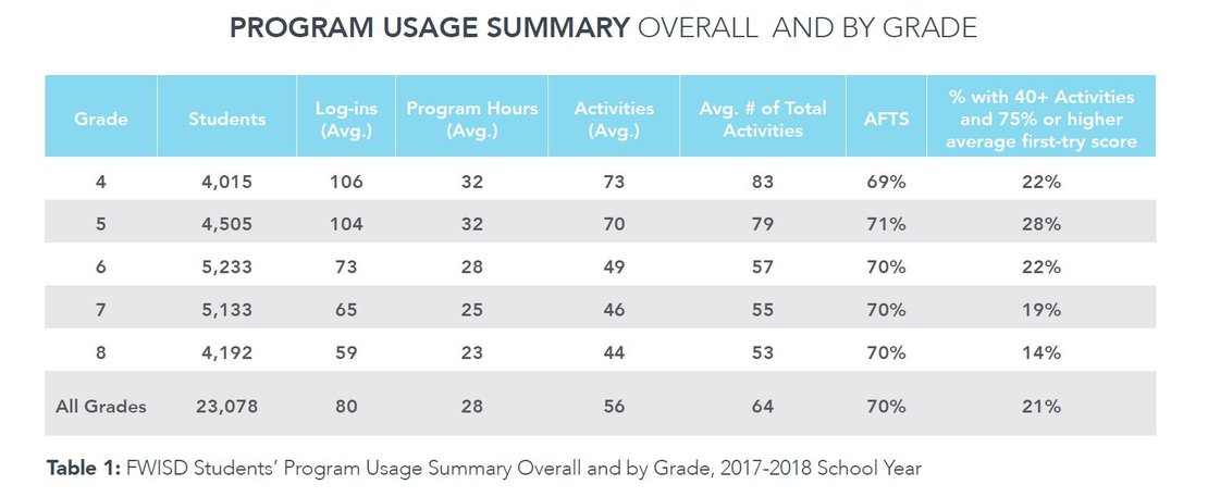 Florida District Boosts Student Performance on NWEA Map and FSA ELA -  Achieve3000