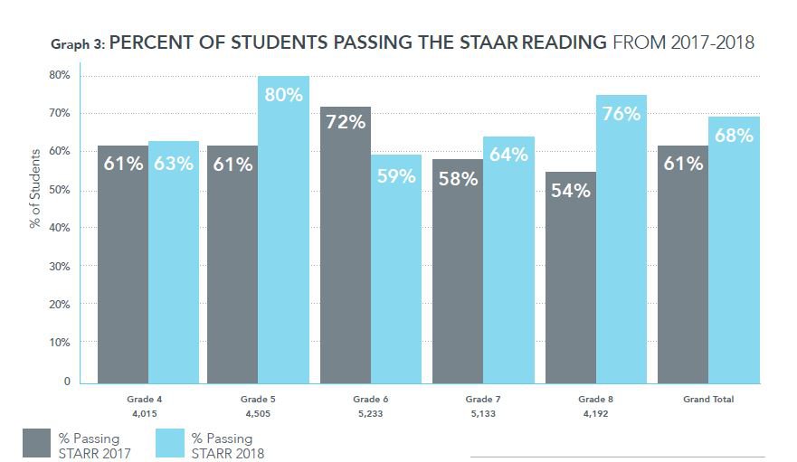 STAAR Reading Growth
