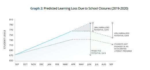 impact of school closures on student learning