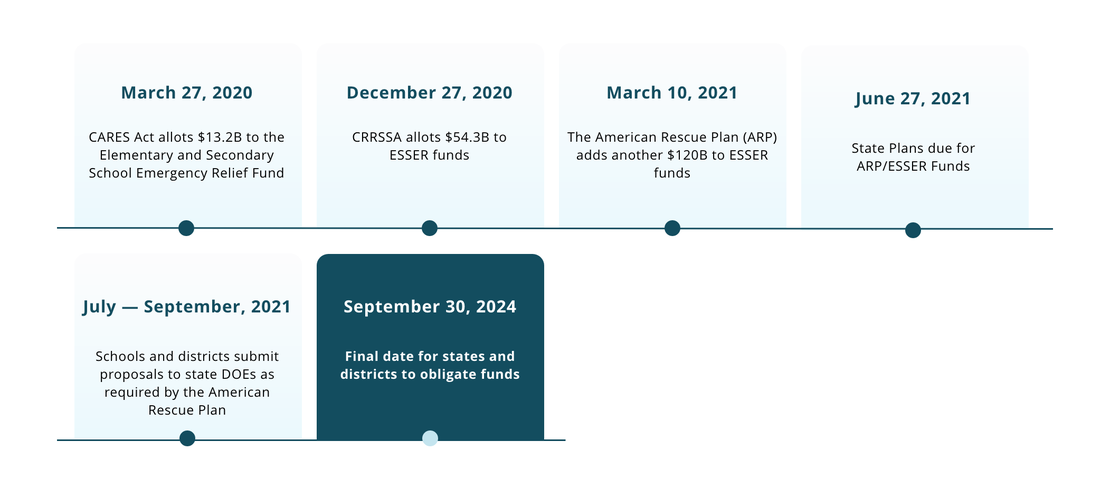 Funding Timeline Graphic