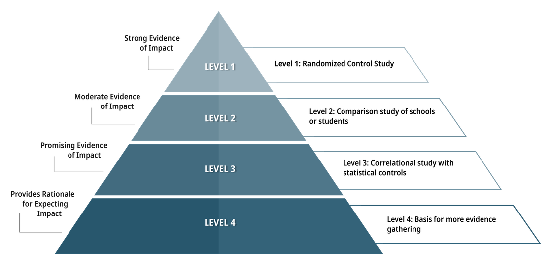 Levels pyramid