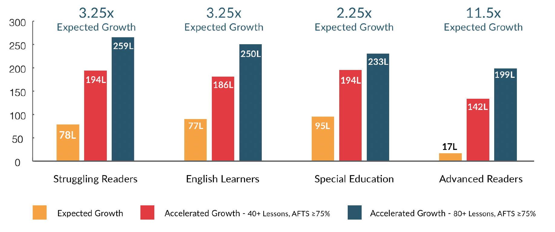 Accelerated Lexile Growth