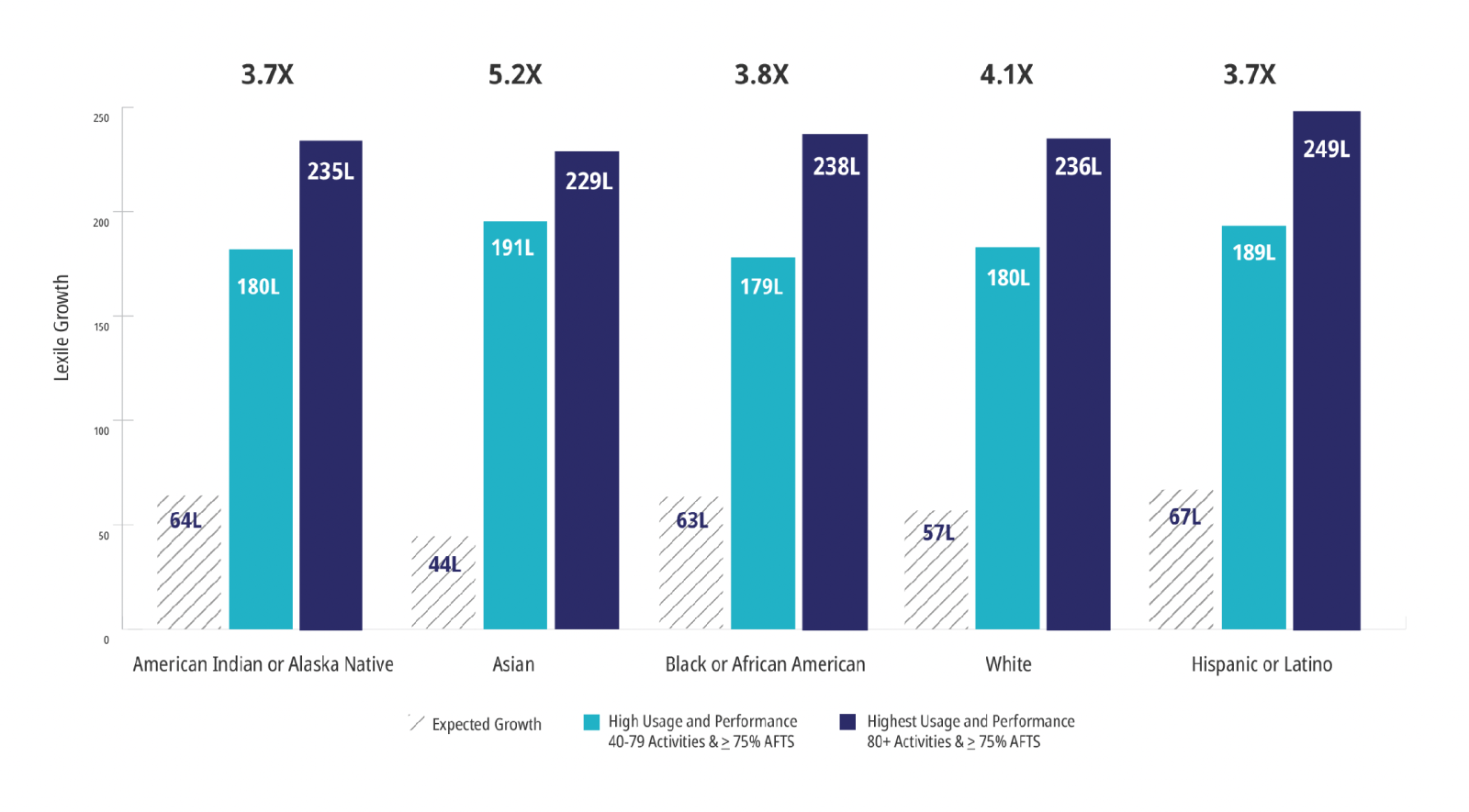 Accelerated Lexile Growth