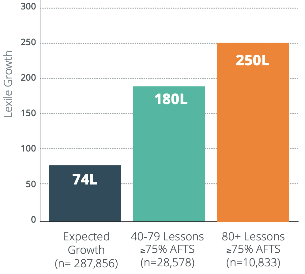 National Study Shows Dramatic Gains for English Learners