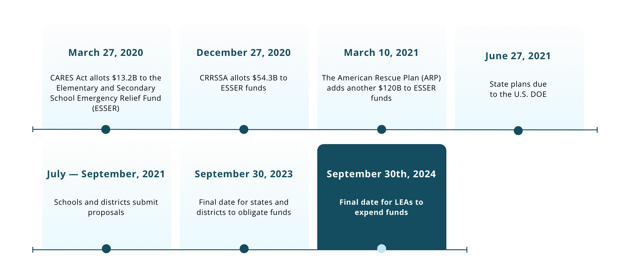 Funding Timeline