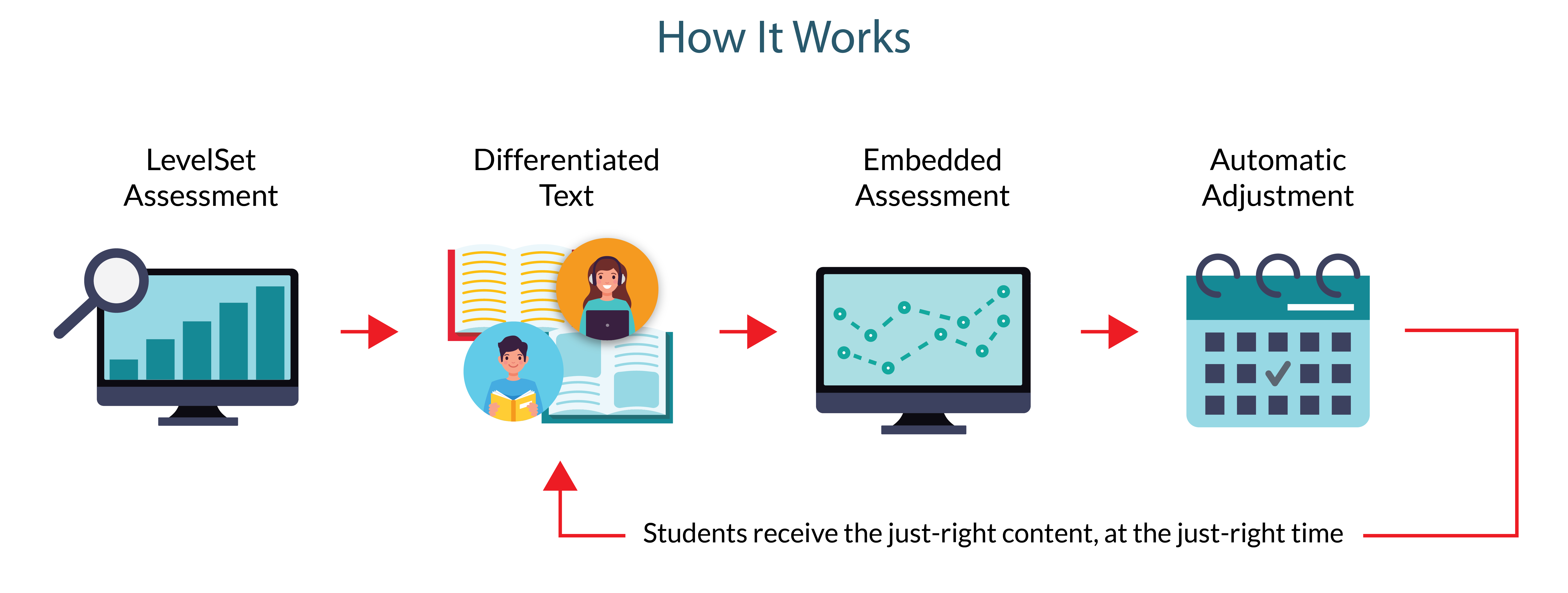 How It Works, LevelSet Assessment, Differentiated Text, Embedded Assessment, Automatic Adjustment, Students receive the just - right content, at the just - right time