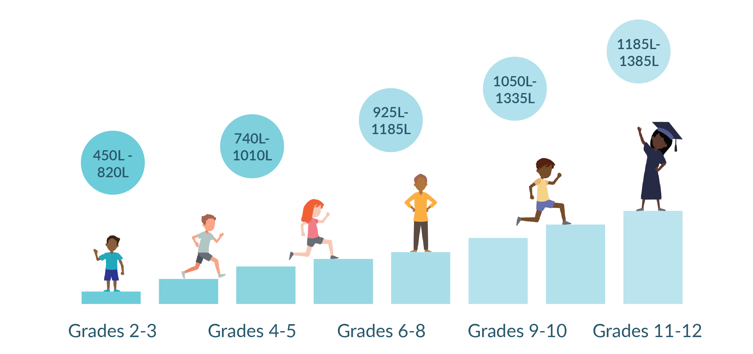 College and Career Ready Lexile Ranges