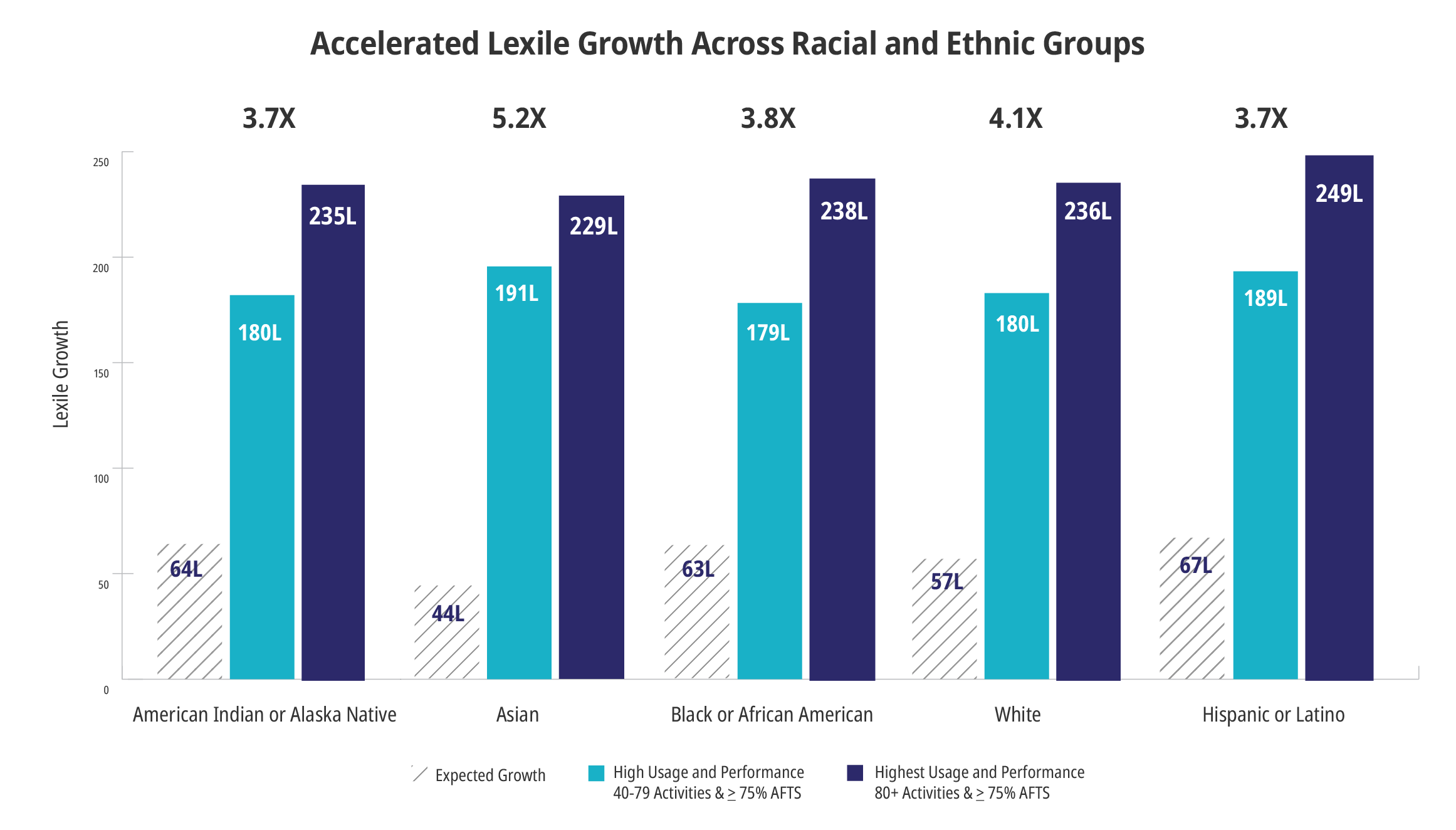 Accelerated Growth