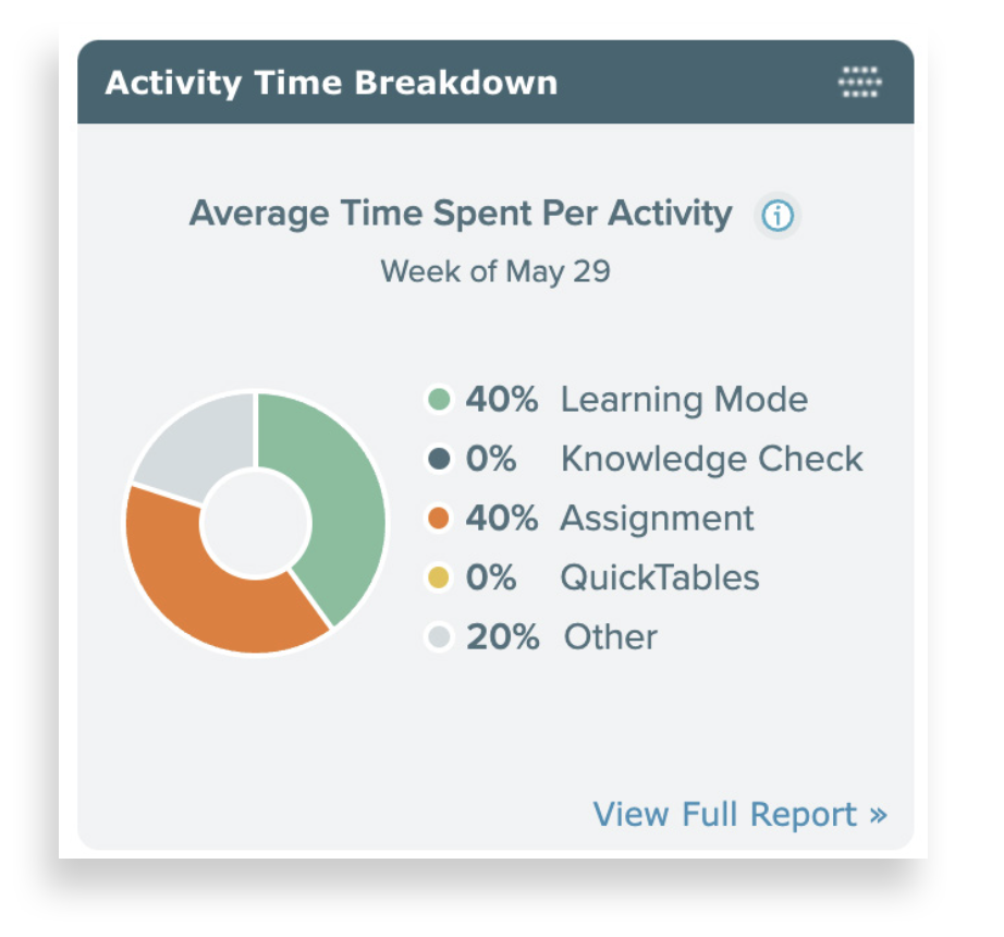 Template world wide web and presentation | Activity Time Breakdown, Average Time Spent Per Activity Week of May 29, 40 % Learning Mode Knowledge Check 40 % Assignment 0 % QuickTables 20 % Other, View Full Report