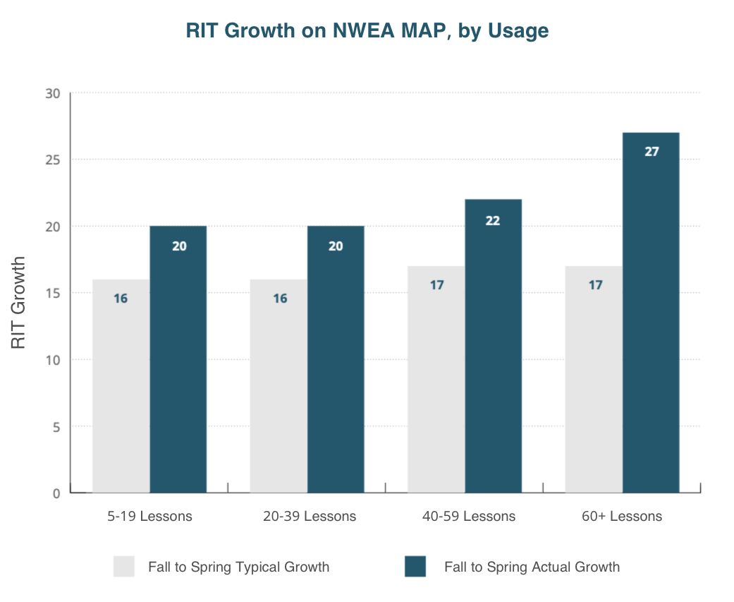 Use of Smarty Ants Boosts RIT Growth