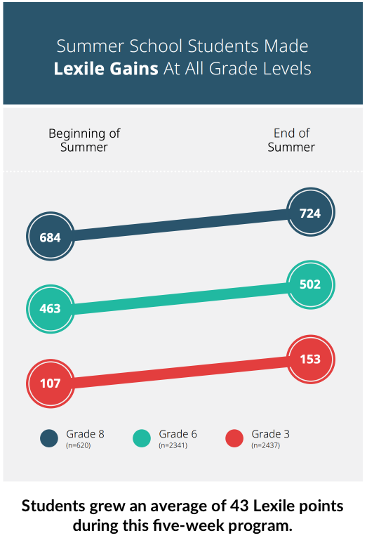 Accelerate Learning Growth