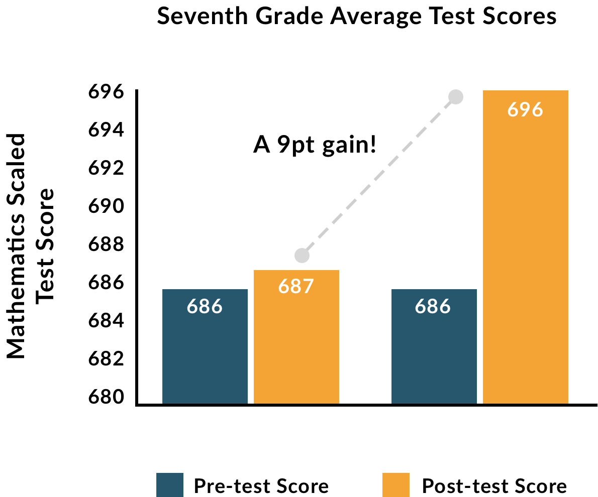 Graphic design business and horizontal | Seventh Grade Average Test Scores 696 696 694 A 9pt gain ! 692 690 Mathematics Scaled 688 686 687 686 686 684 682 680 Pre - test Score Post - test Score