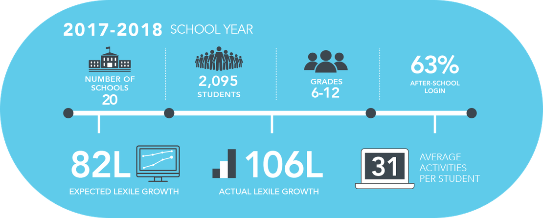 English Learners Infographic